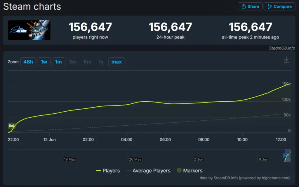 Stellar Blade hit a peak of over 150,000 players in a single online session